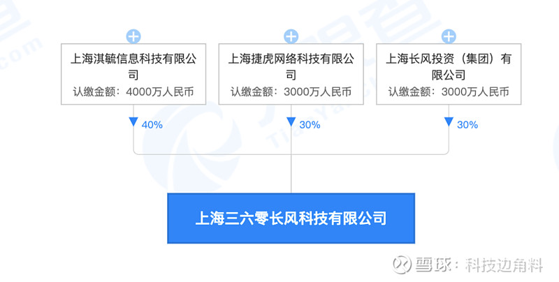 360数科成立上海长风子公司，涉足房地产市场的新机遇与挑战